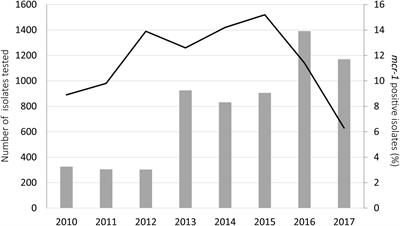 Occurrence of mcr-1 and mcr-2 colistin resistance genes in porcine Escherichia coli isolates (2010–2020) and genomic characterization of mcr-2-positive E. coli